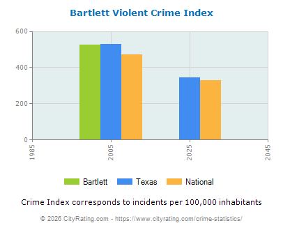 Bartlett Violent Crime vs. State and National Per Capita