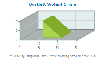 Bartlett Violent Crime