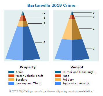 Bartonville Crime 2019