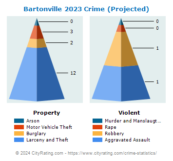 Bartonville Crime 2023