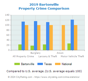 Bartonville Property Crime vs. State and National Comparison