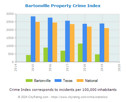 Bartonville Property Crime vs. State and National Per Capita