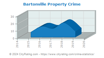 Bartonville Property Crime