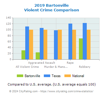Bartonville Violent Crime vs. State and National Comparison