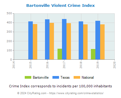 Bartonville Violent Crime vs. State and National Per Capita