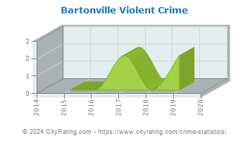 Bartonville Violent Crime