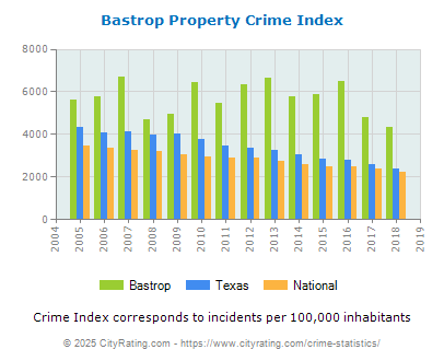 Bastrop Property Crime vs. State and National Per Capita