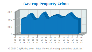 Bastrop Property Crime