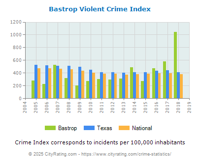 Bastrop Violent Crime vs. State and National Per Capita