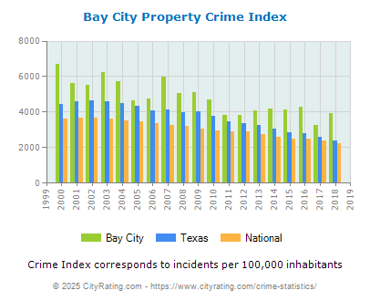 Bay City Property Crime vs. State and National Per Capita