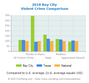 Bay City Violent Crime vs. State and National Comparison