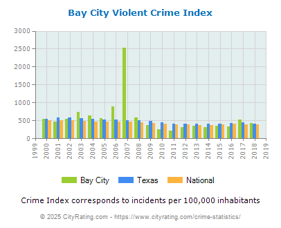 Bay City Violent Crime vs. State and National Per Capita