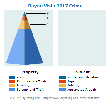 Bayou Vista Crime 2017