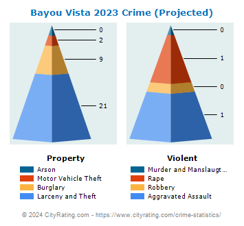 Bayou Vista Crime 2023