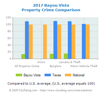 Bayou Vista Property Crime vs. State and National Comparison