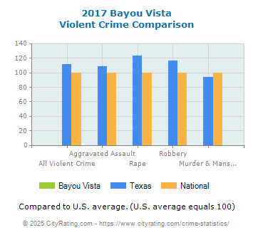 Bayou Vista Violent Crime vs. State and National Comparison