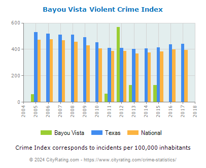 Bayou Vista Violent Crime vs. State and National Per Capita