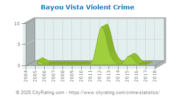 Bayou Vista Violent Crime