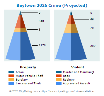 Baytown Crime 2026