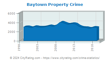 Baytown Property Crime