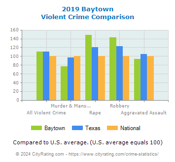 Baytown Violent Crime vs. State and National Comparison