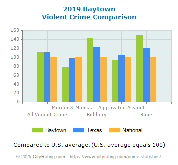 Baytown Violent Crime vs. State and National Comparison