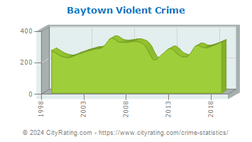 Baytown Violent Crime