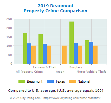 Beaumont Property Crime vs. State and National Comparison