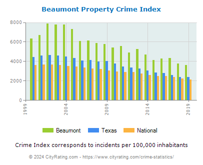 Beaumont Property Crime vs. State and National Per Capita