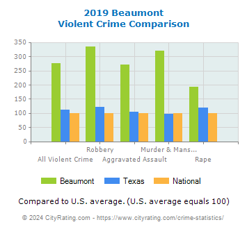 Beaumont Violent Crime vs. State and National Comparison