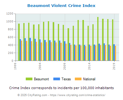 Beaumont Violent Crime vs. State and National Per Capita