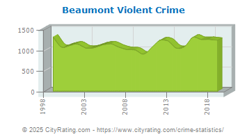 Beaumont Violent Crime