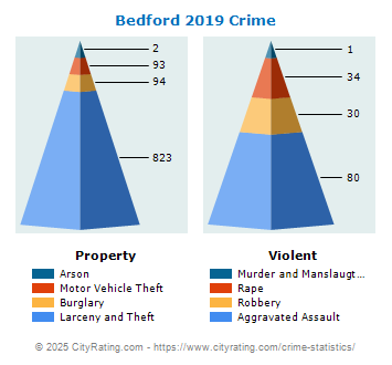 Bedford Crime 2019