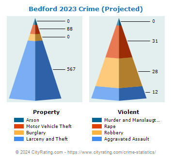 Bedford Crime 2023