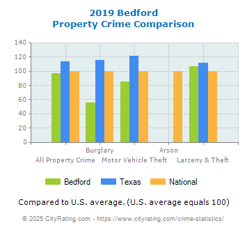 Bedford Property Crime vs. State and National Comparison