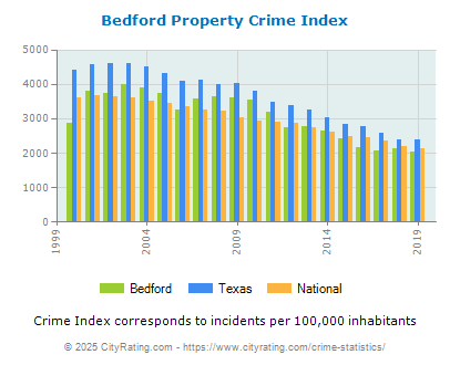 Bedford Property Crime vs. State and National Per Capita