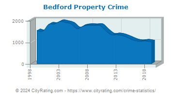 Bedford Property Crime