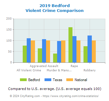 Bedford Violent Crime vs. State and National Comparison