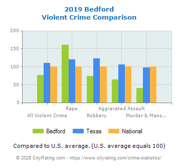 Bedford Violent Crime vs. State and National Comparison