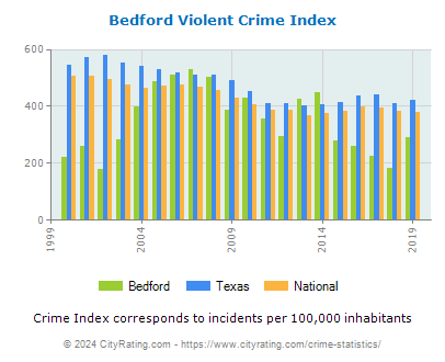 Bedford Violent Crime vs. State and National Per Capita