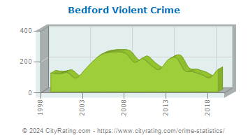 Bedford Violent Crime