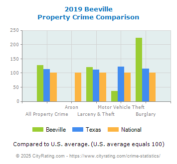 Beeville Property Crime vs. State and National Comparison