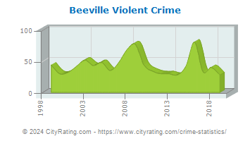 Beeville Violent Crime
