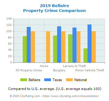 Bellaire Property Crime vs. State and National Comparison