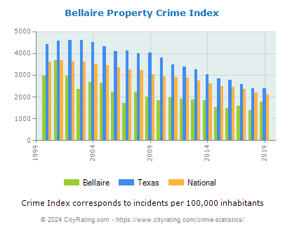 Bellaire Property Crime vs. State and National Per Capita