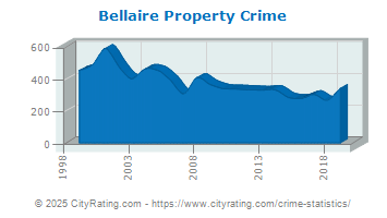 Bellaire Property Crime