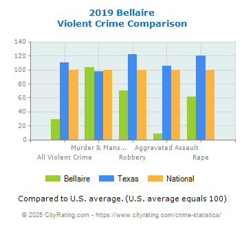 Bellaire Violent Crime vs. State and National Comparison