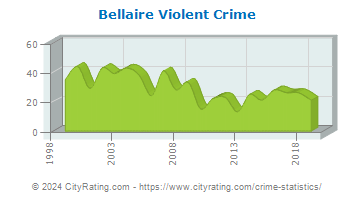 Bellaire Violent Crime