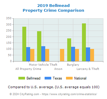 Bellmead Property Crime vs. State and National Comparison