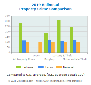 Bellmead Property Crime vs. State and National Comparison